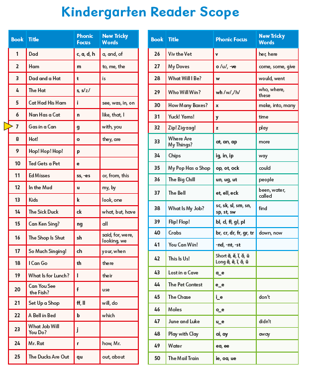 Kindergarten Decodable Readers (Set of 50)