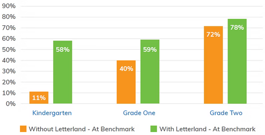 Will Letterland Improve Your School Data?